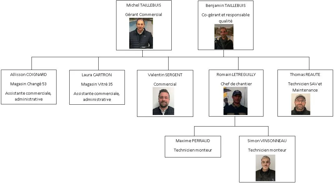 Organigramme Bonheur Piscines